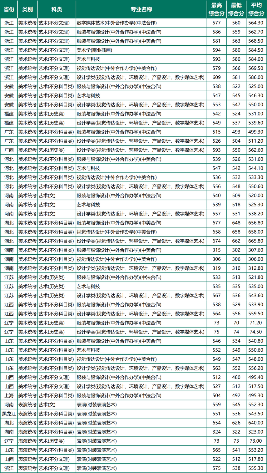 浙江理工大学2024年艺术类录取分数