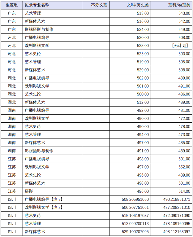 四川音乐学院2022年本科招生分省分专业录取最低分