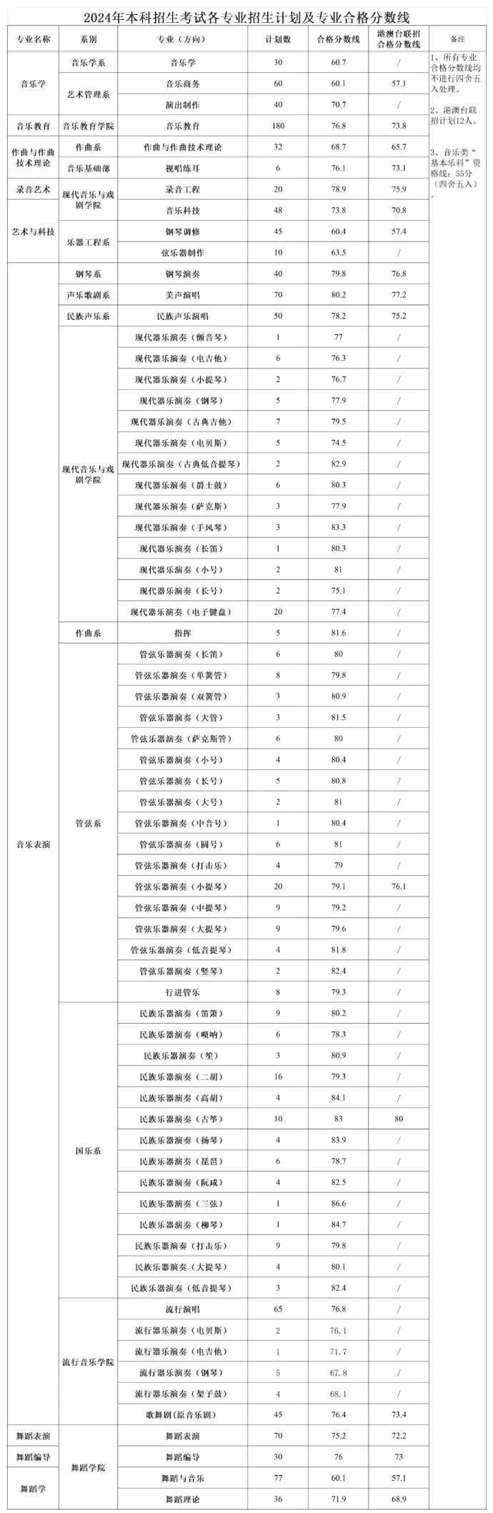 星海音乐学院2024年本科招生合格分数线