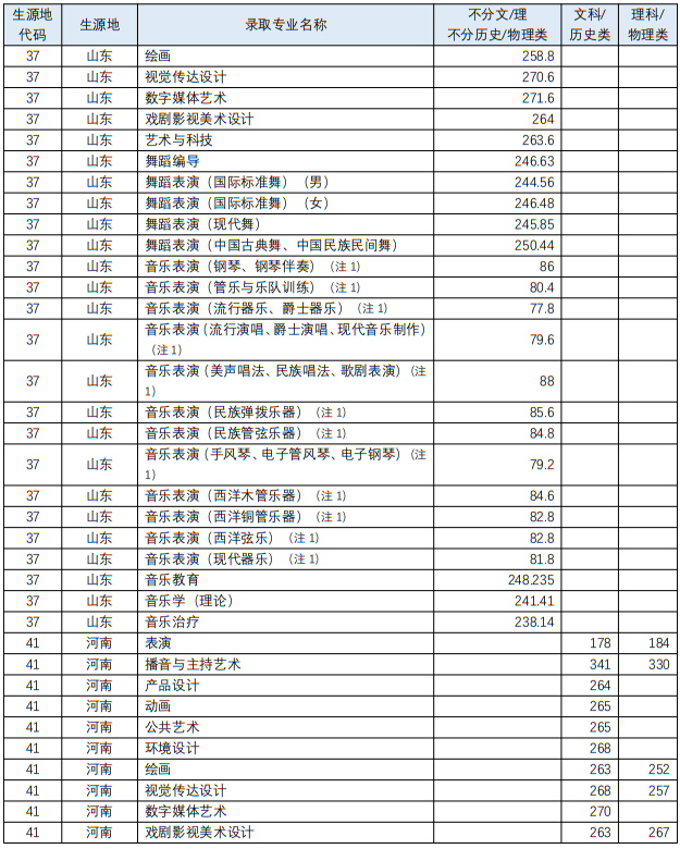 四川音乐学院2023年艺术类各专业录取最低分