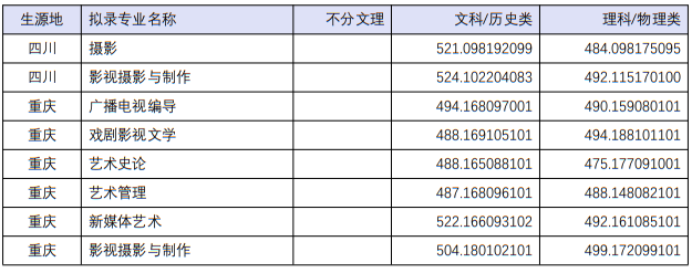 四川音乐学院2022年本科招生分省分专业录取最低分