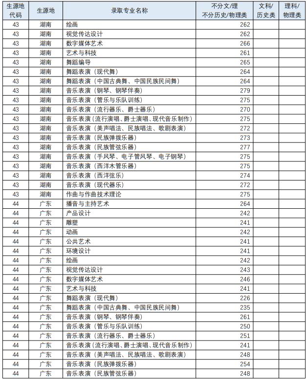 四川音乐学院2023年艺术类各专业录取最低分