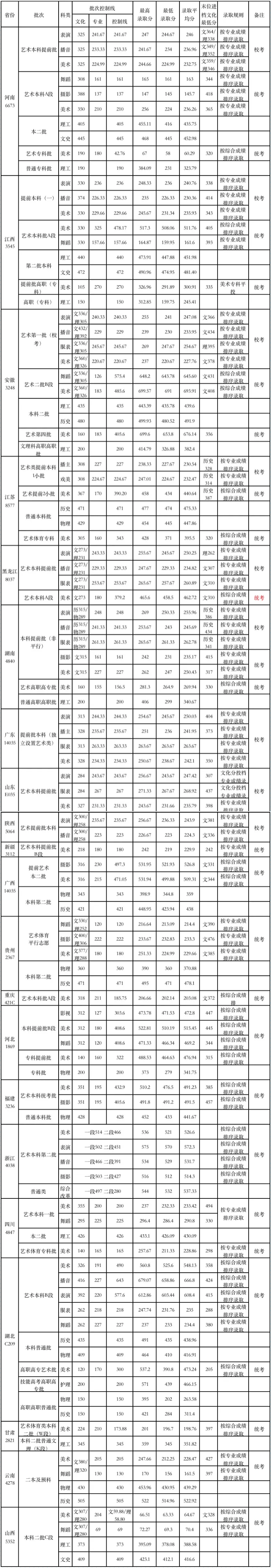 武汉设计工程学院2022年高考录取分数统计