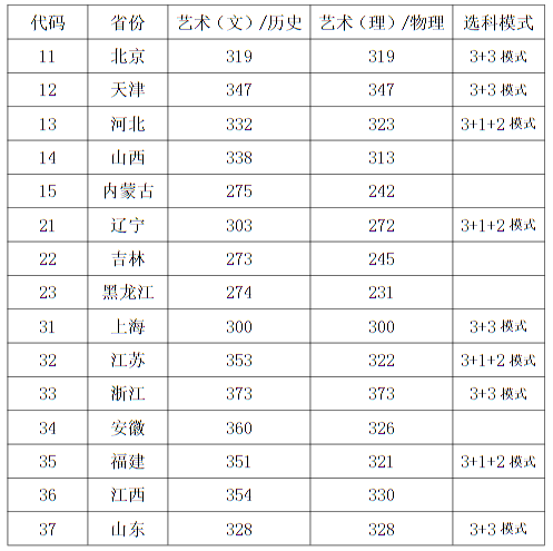 西安音乐学院2022年本科招生录取最低控制分数线