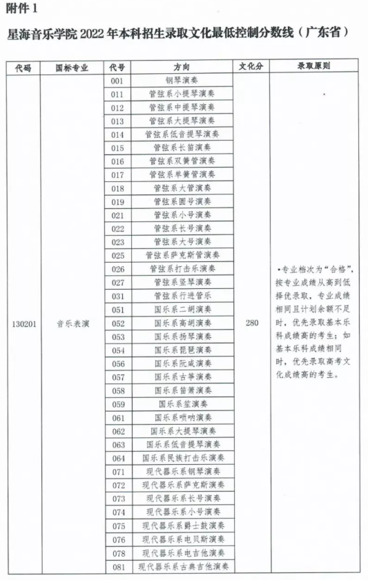 星海音乐学院2022年本科招生录取分数线