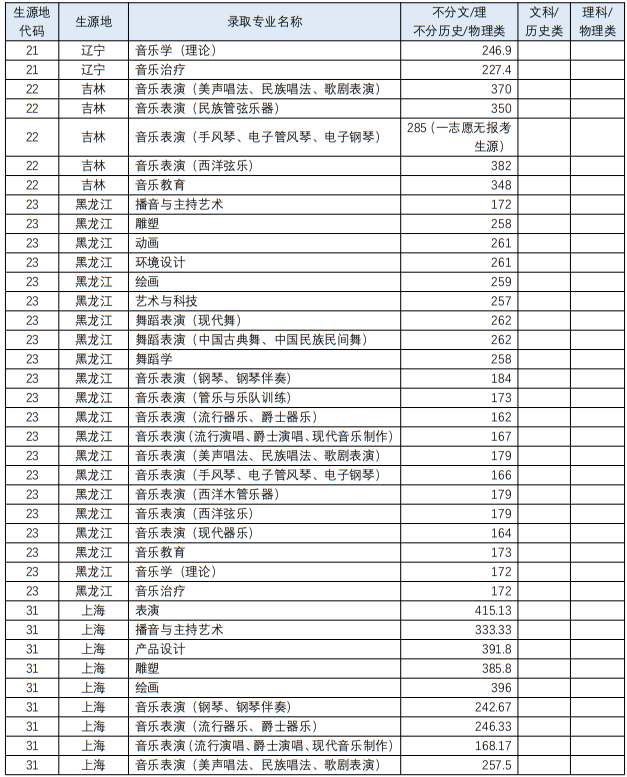 四川音乐学院2023年艺术类各专业录取最低分