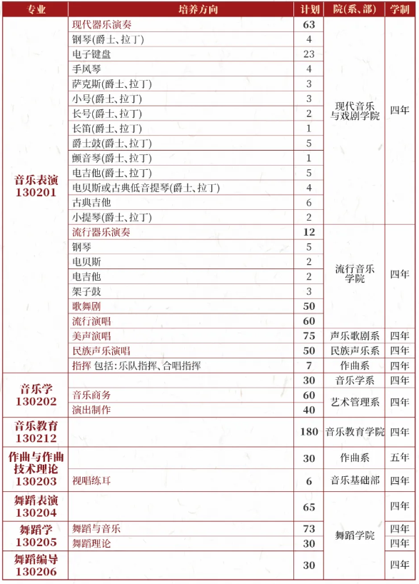 星海音乐学院2025年本科招生计划