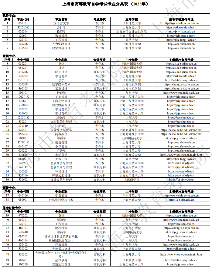 上海市高等教育自学考试专业分类表（2025年）