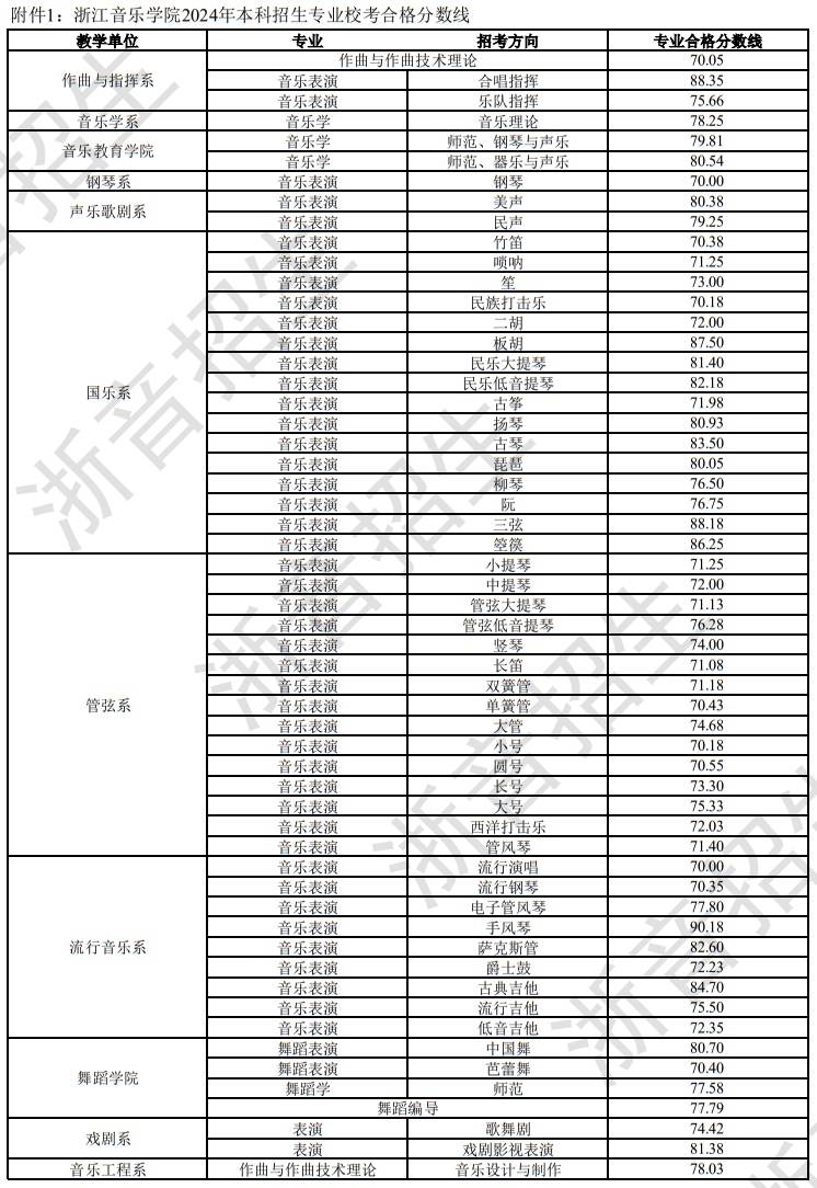 浙江音乐学院2024年本科招生专业校考合格分数线