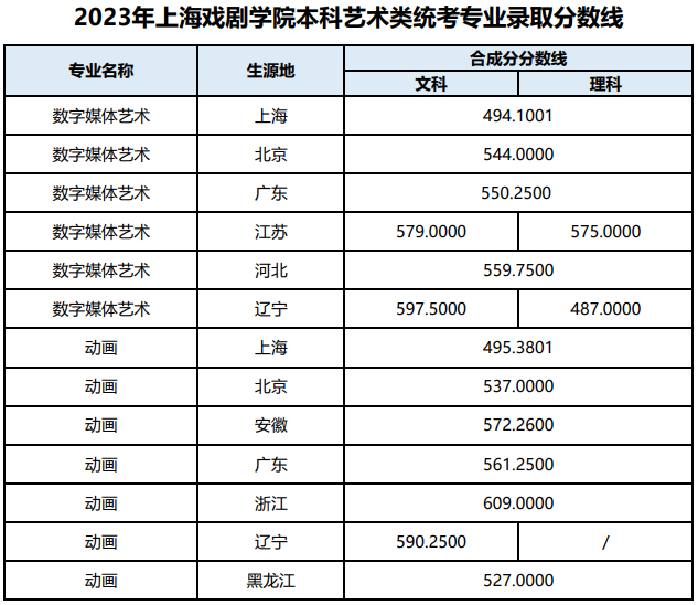 2023年上海戏剧学院本科各专业录取分数线(艺术类校考及统考专业)