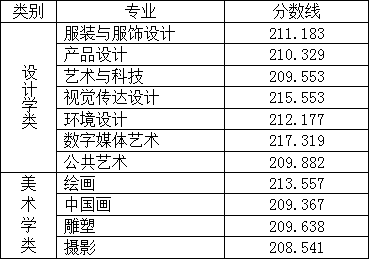 北京服装学院2022年本科录取分数线