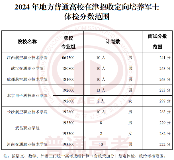 2024年在津招生军事、公安招生院校面试分数范围确定