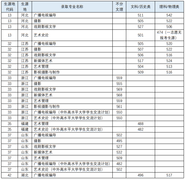 四川音乐学院2023年艺术类各专业录取最低分