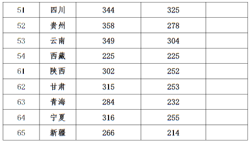 西安音乐学院2023年本科招生录取最低分数线