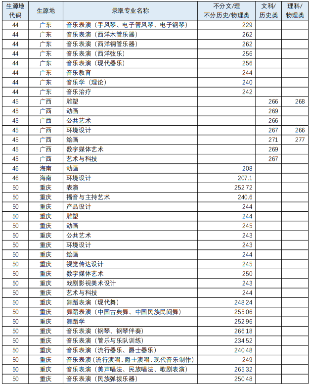 四川音乐学院2023年艺术类各专业录取最低分