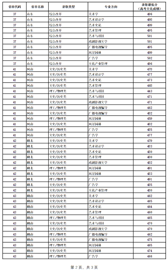 广西艺术学院2024年本科专业录取最低分