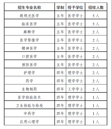 温州医科大学2025年免试招收台湾高中毕业生招生简章