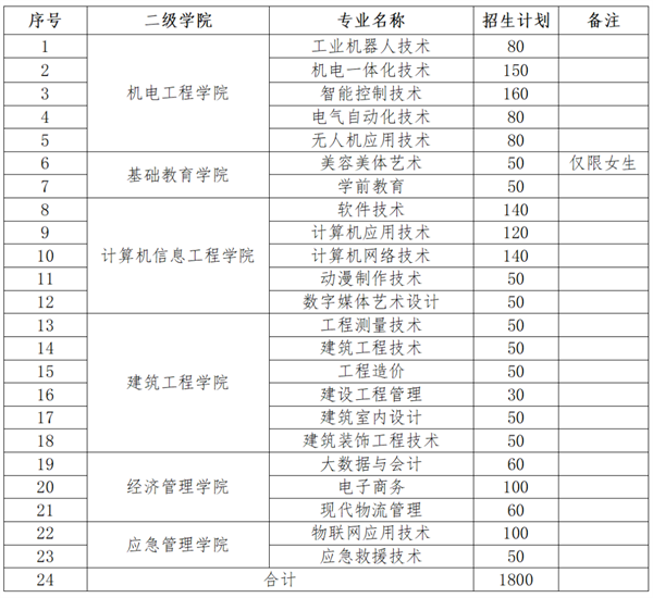 江西应用工程职业学院2025年高职单招招生简章