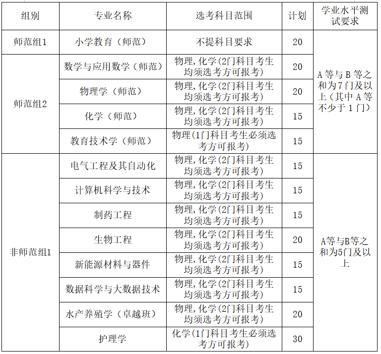 湖州师范学院2025年“三位一体”综合评价招生章程