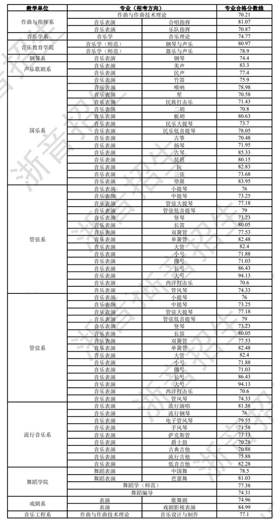 浙江音乐学院2025年本科招生专业校考合格分数线