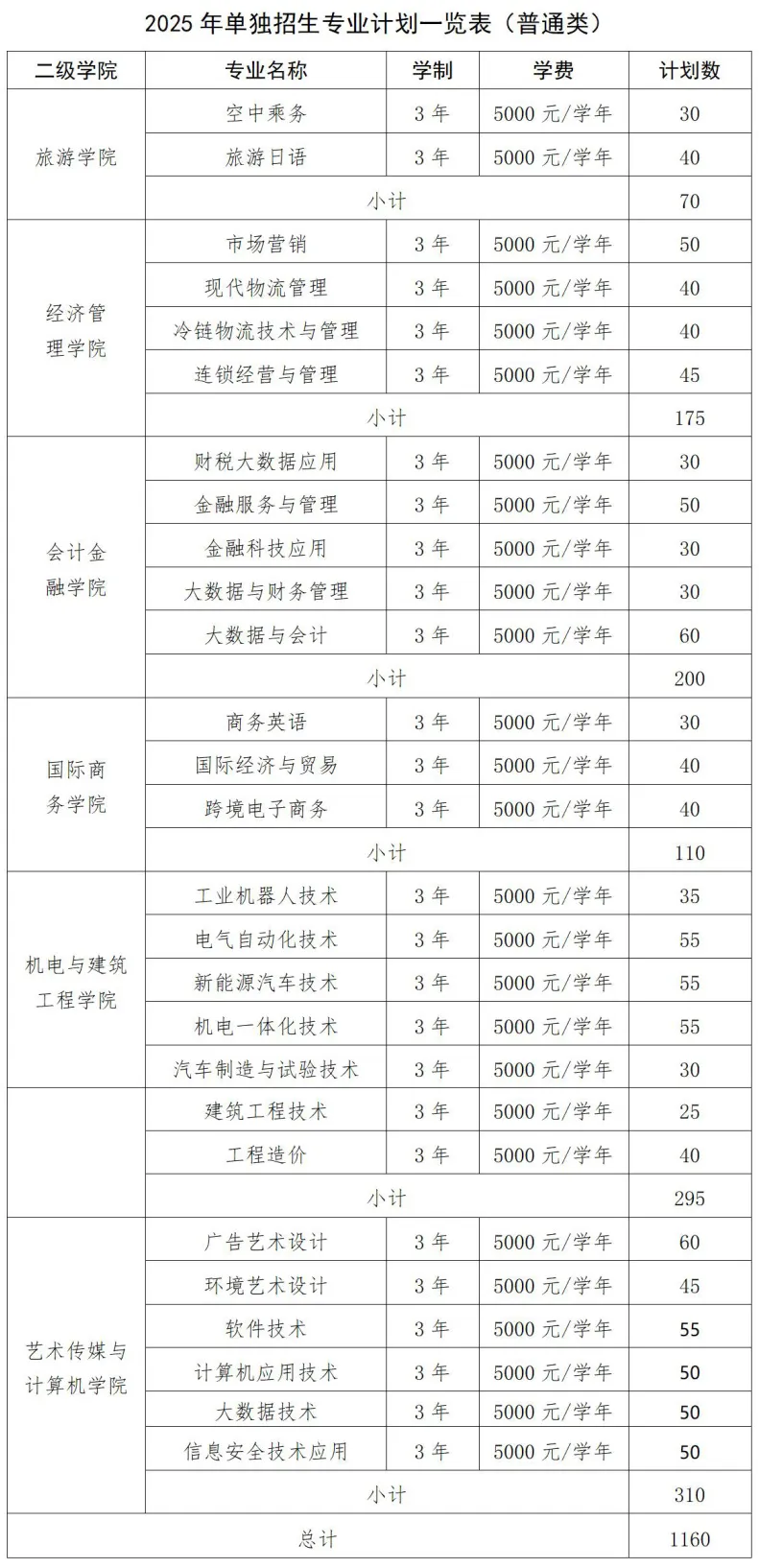 江西旅游商贸职业学院2025年高职单招招生简章