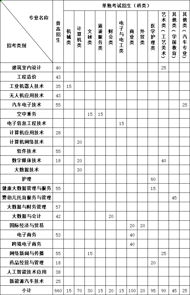 浙江长征职业技术学院2025年高职提前招生章程