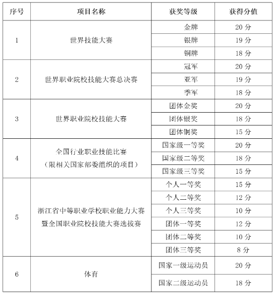 浙江机电职业技术大学2025年高职提前招生章程