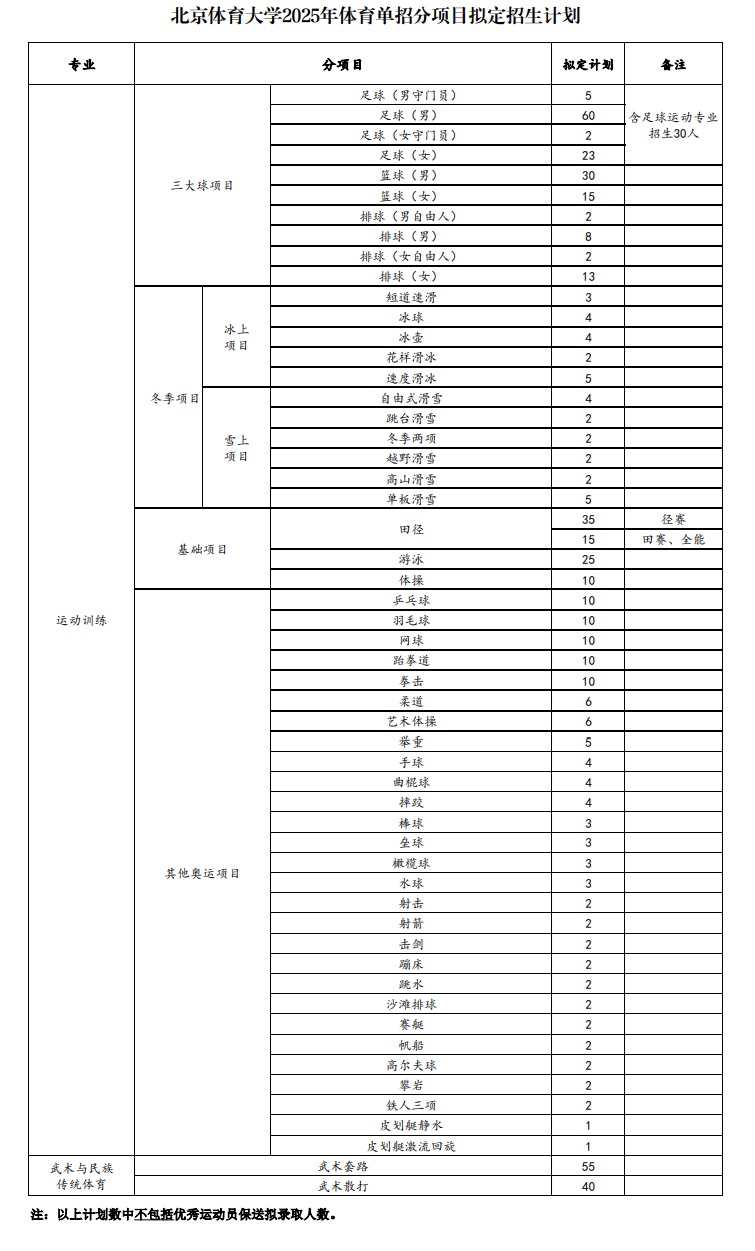 北京体育大学2025年运动训练、武术与民族传统体育专业招生分项目计划公布