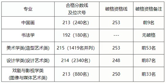 中国美术学院2025年本科招生考试复试成绩查询公告