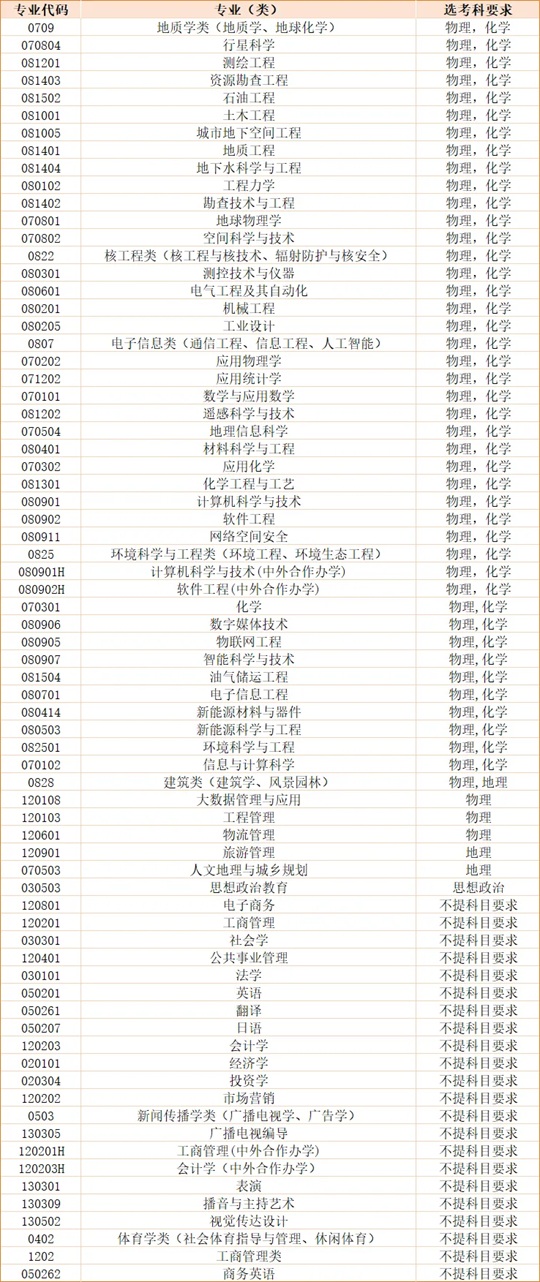 成都理工大学2025年本科招生专业（类）选考科目要求