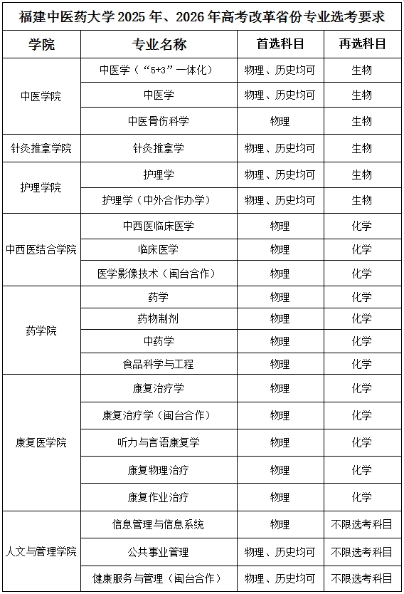 报考指南 | 福建中医药大学2025年、2026年高考改革省份专业选考要求