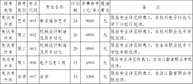 杭州电子科技大学2025年退役大学生士兵免试专升本招生简章