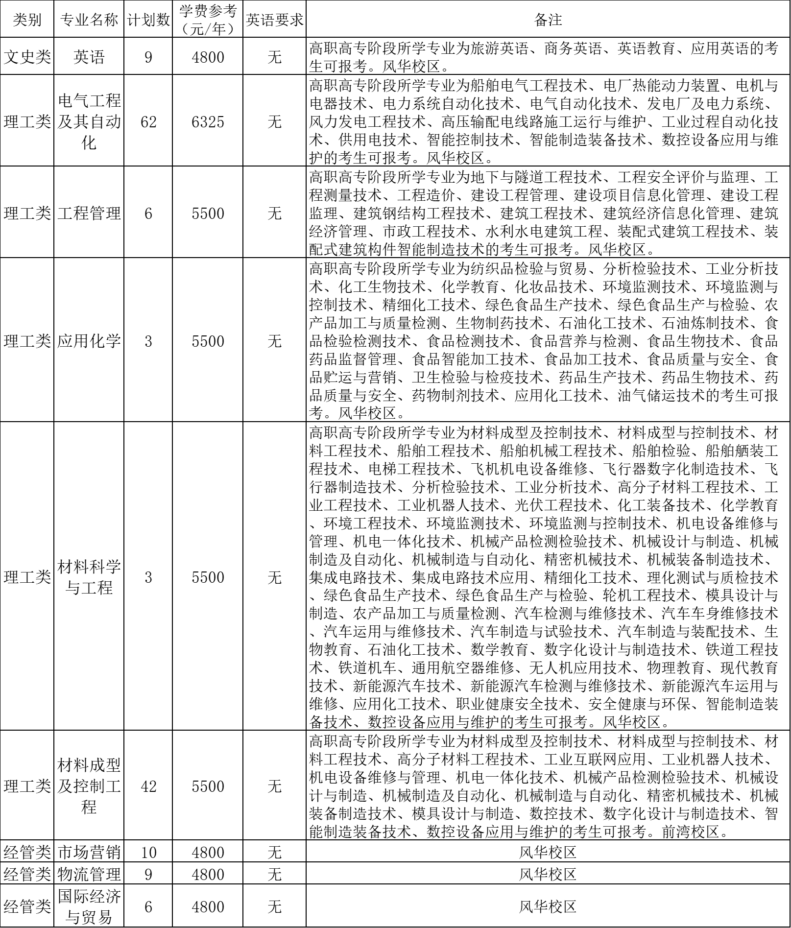 宁波工程学院2025年退役大学生士兵免试专升本招生简章