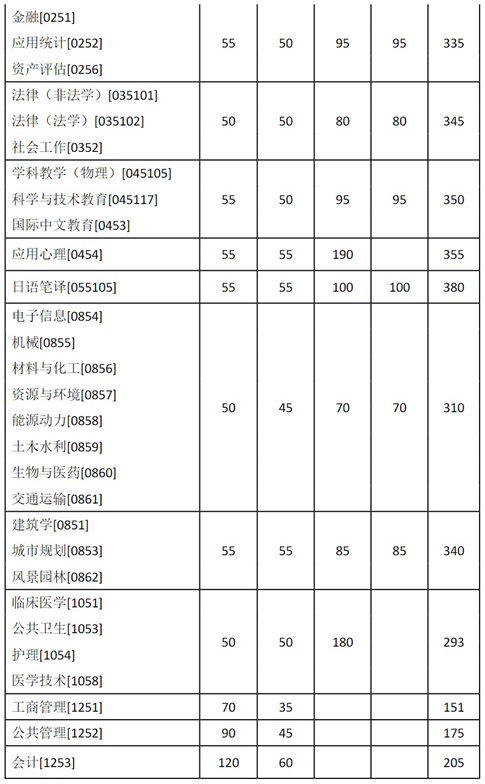 东南大学2025年硕士研究生复试基本线