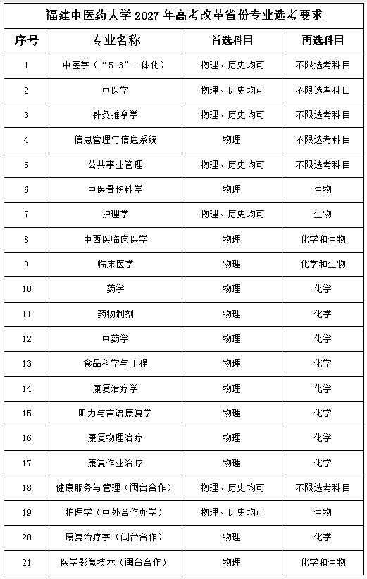 报考指南 | 福建中医药大学2027年高考改革省份专业选考要求