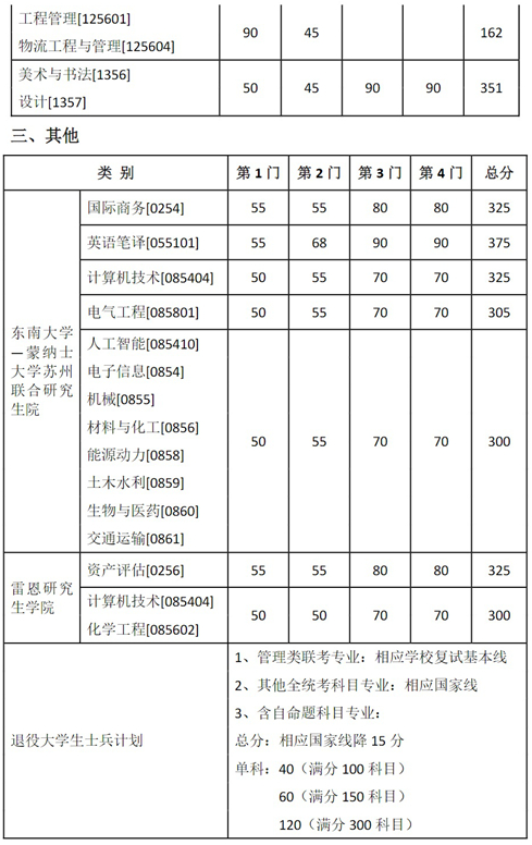 东南大学2025年硕士研究生复试基本线