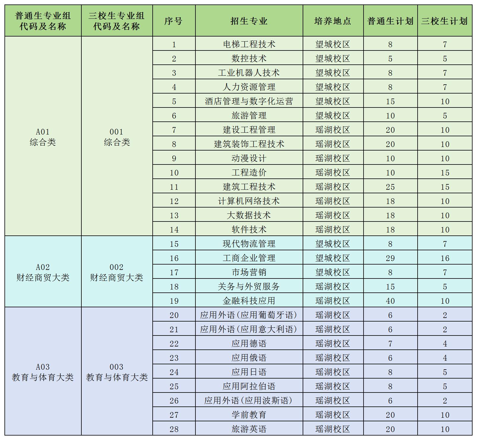 江西外语外贸职业学院2025年单独招生简章