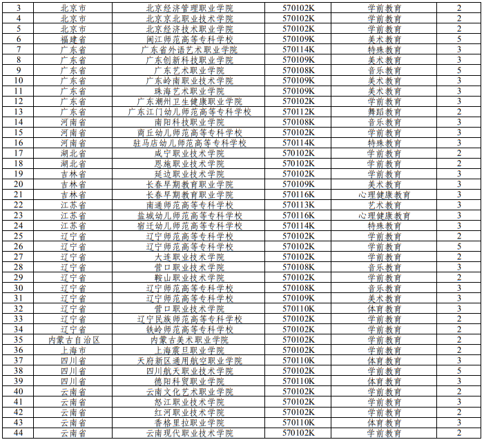 教育部关于公布2025年高等职业教育专科专业设置备案和审批结果的通知