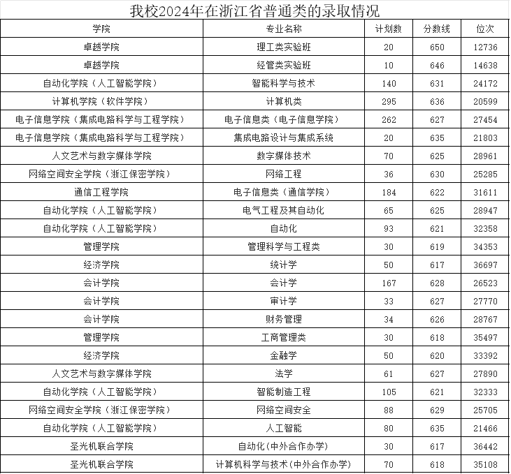 2025年杭州电子科技大学“三位一体”综合评价招生答考生问