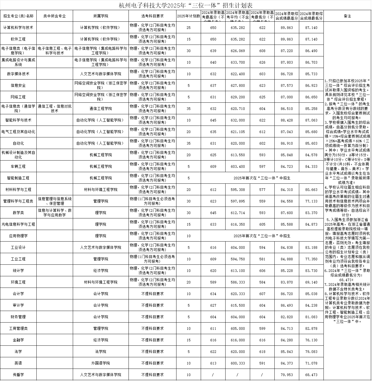 2025年杭州电子科技大学“三位一体”综合评价招生答考生问