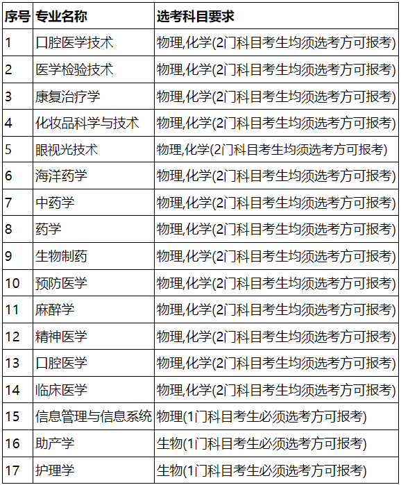 厦门医学院2025年本科招生专业选考科目要求