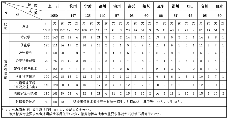 浙江警察学院2025年浙江省分专业招生生源计划