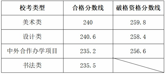 鲁迅美术学院2025年本科招生专业复试合格线及成绩查询公告