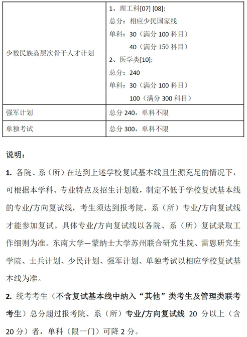东南大学2025年硕士研究生复试基本线