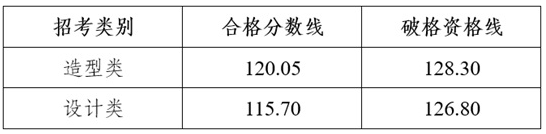 四川美术学院2025年本科招生专业复试合格分数线和破格资格线