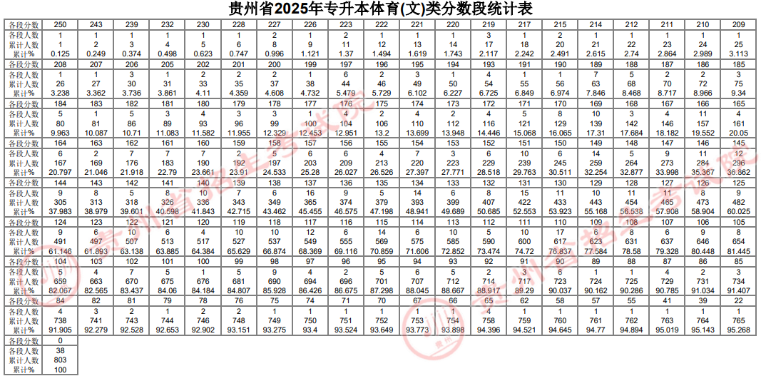 贵州省2025年普通高等学校专升本文化课考试分数段统计表公布