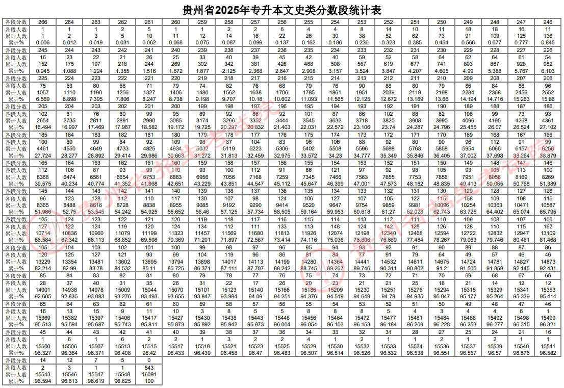 贵州省2025年普通高等学校专升本文化课考试分数段统计表公布