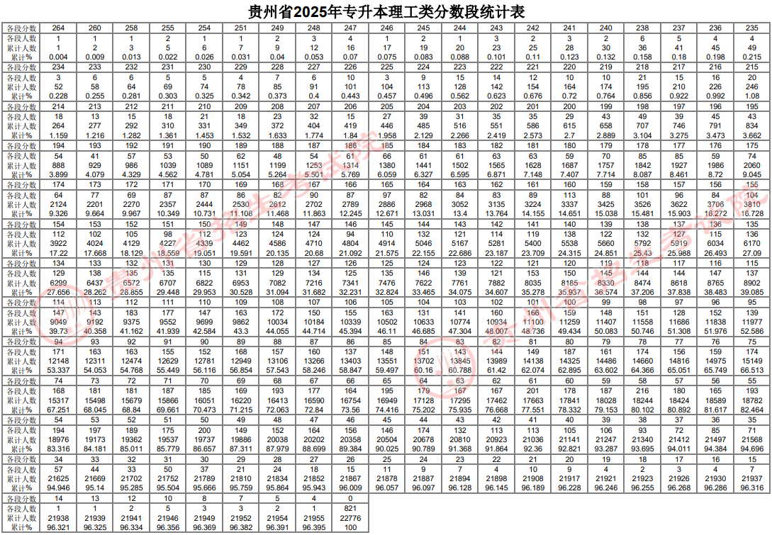 贵州省2025年普通高等学校专升本文化课考试分数段统计表公布