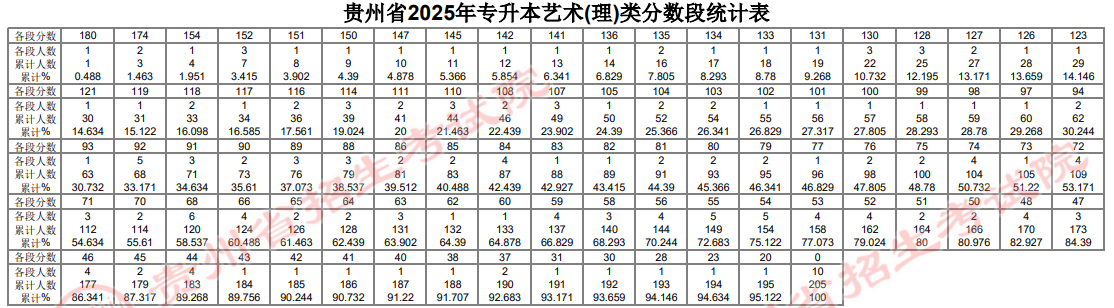 贵州省2025年普通高等学校专升本文化课考试分数段统计表公布