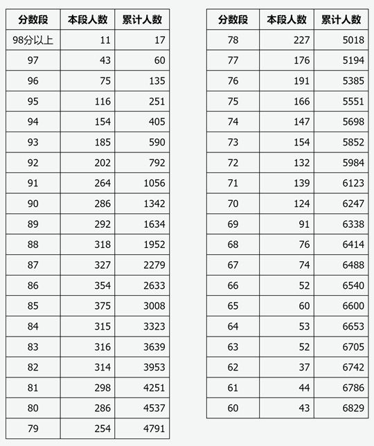 山西省2025年普通高校招生体育专业考试成绩分段统计情况公布
